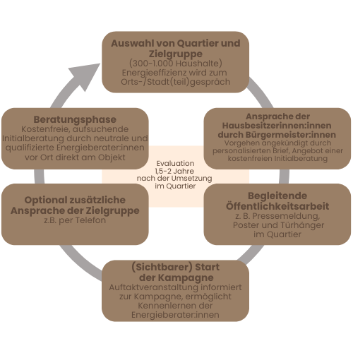 Ablauf der Energiekarawane_C fesa e.V. und Canva Ablauf einer Energiekarawane