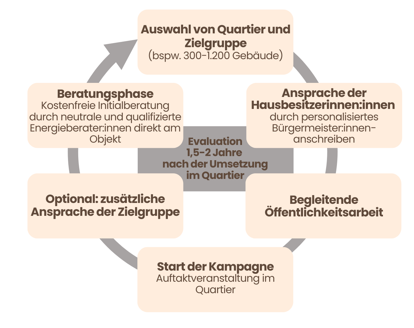 Ablauf Energiekarawane_C fesa e.V. und canva Ablauf Energiekarawane